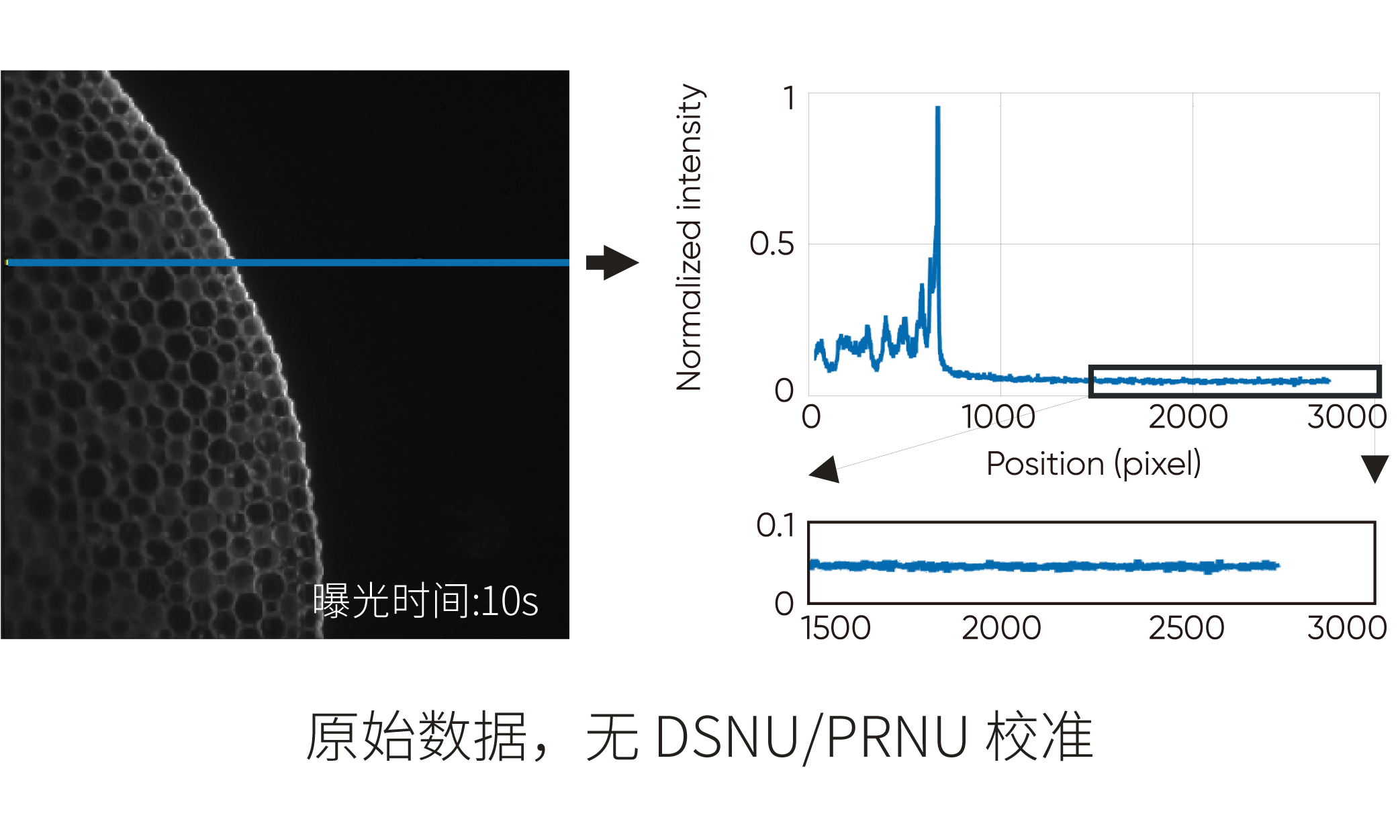 暗电流噪声低至0.001e-/pixel/s