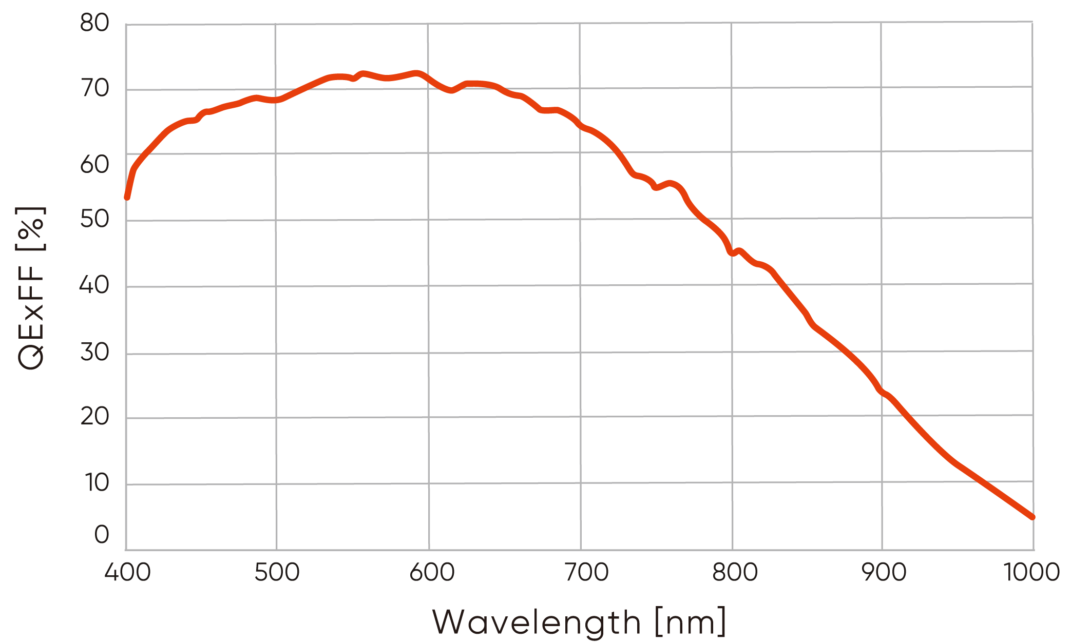 72% 量子效率