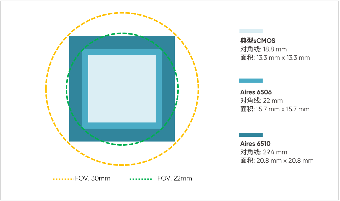 22 mm 对角线尺寸