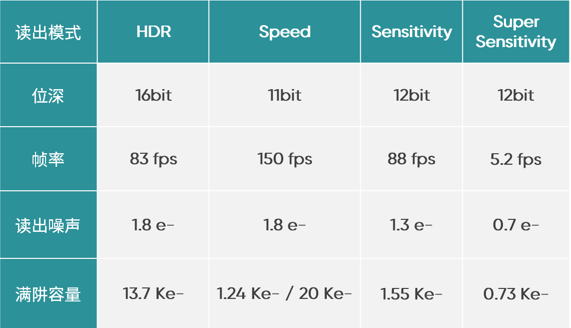 高速采集时提供足够的满阱容量