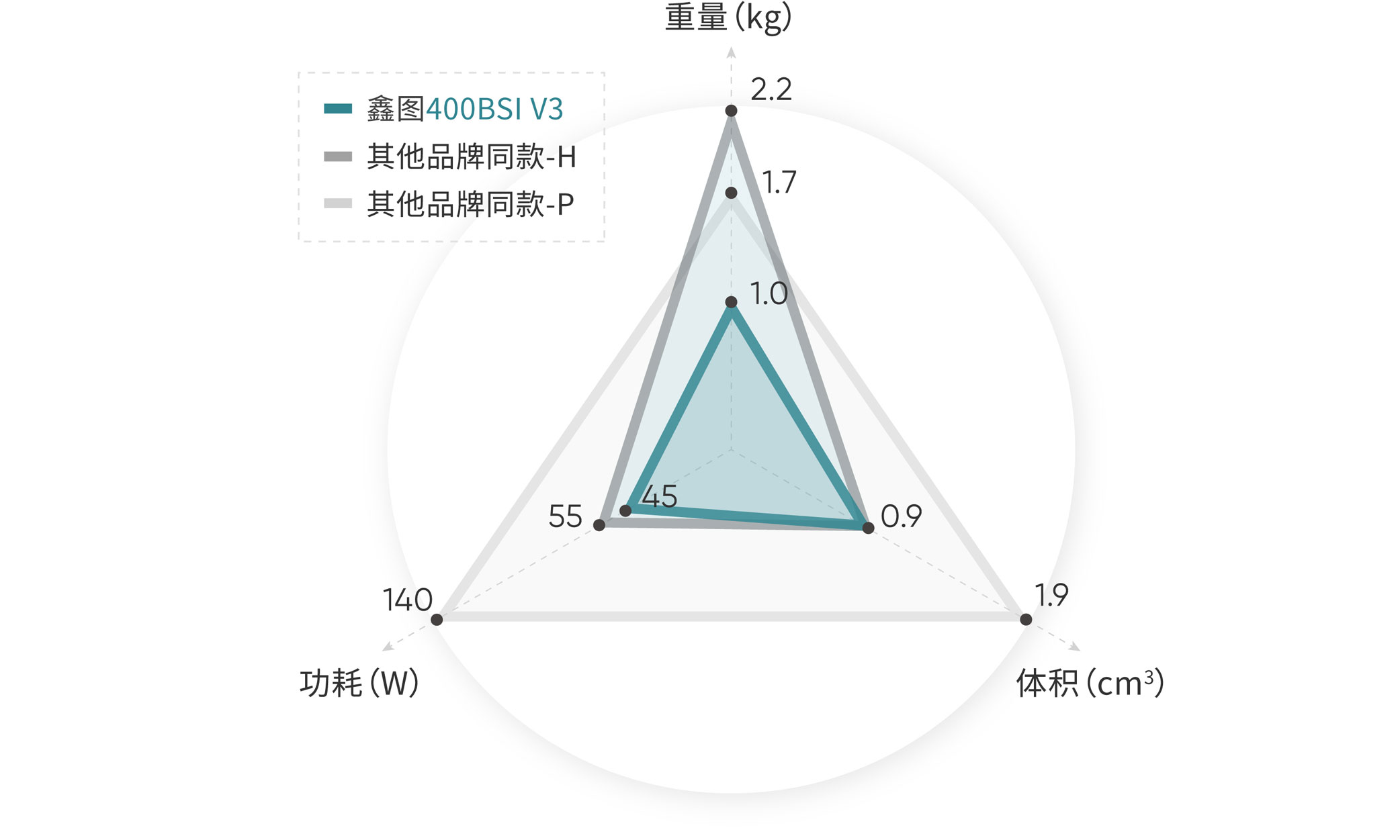 轻量化，低功耗 更适合系统整合